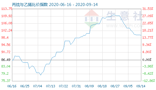 9月14日丙烷与乙烯比价指数图