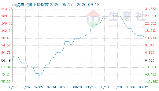 9月15日丙烷与乙烯比价指数图