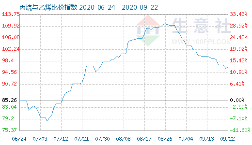 9月22日丙烷与乙烯比价指数图