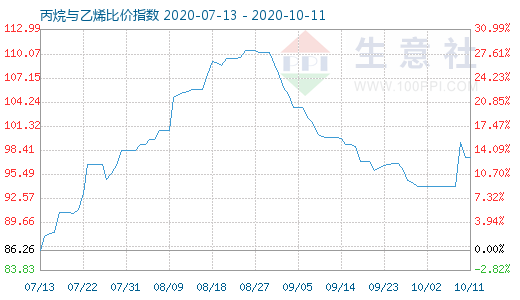 10月11日丙烷与乙烯比价指数图