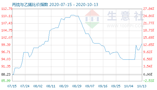 10月13日丙烷与乙烯比价指数图