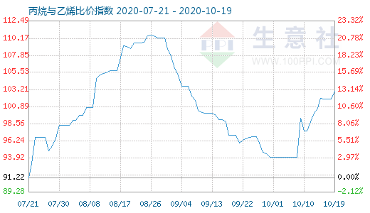 10月19日丙烷与乙烯比价指数图