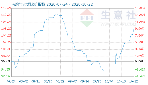 10月22日丙烷与乙烯比价指数图