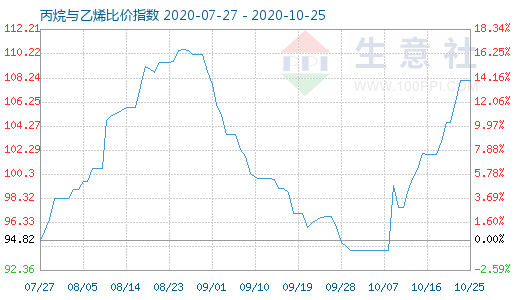 10月25日丙烷与乙烯比价指数图