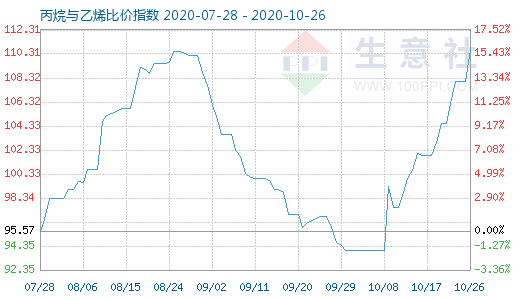 10月26日丙烷与乙烯比价指数图