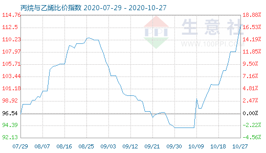 10月27日丙烷与乙烯比价指数图