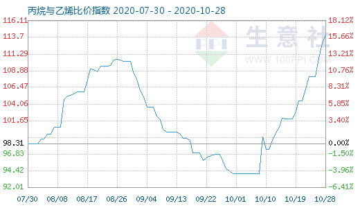 10月28日丙烷与乙烯比价指数图