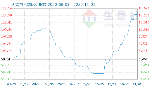 11月1日丙烷与乙烯比价指数图