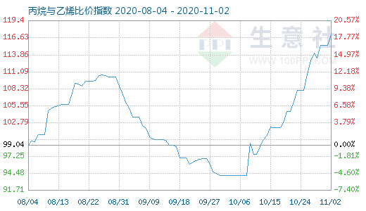 11月2日丙烷与乙烯比价指数图