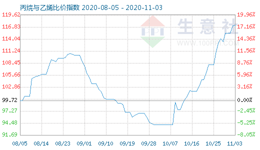 11月3日丙烷与乙烯比价指数图