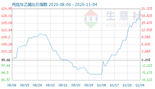 11月4日丙烷与乙烯比价指数图