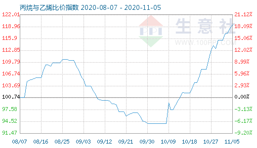 11月5日丙烷与乙烯比价指数图