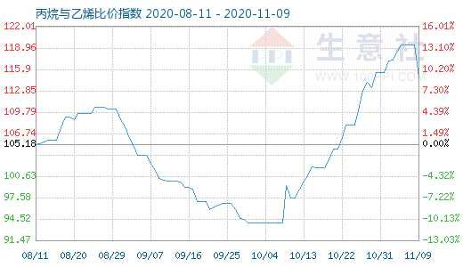 11月9日丙烷与乙烯比价指数图