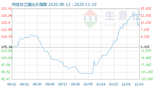 11月10日丙烷与乙烯比价指数图