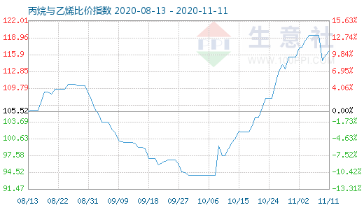 11月11日丙烷与乙烯比价指数图