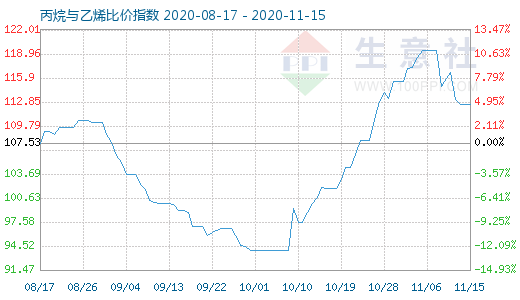 11月15日丙烷与乙烯比价指数图