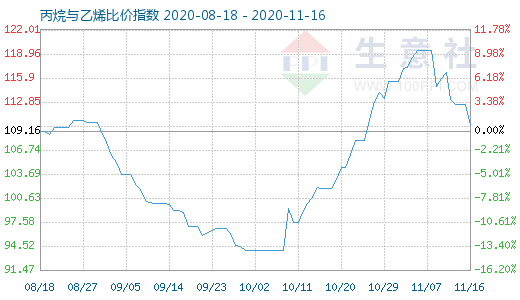 11月16日丙烷与乙烯比价指数图