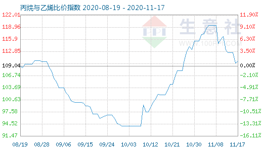 11月17日丙烷与乙烯比价指数图