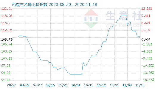 11月18日丙烷与乙烯比价指数图