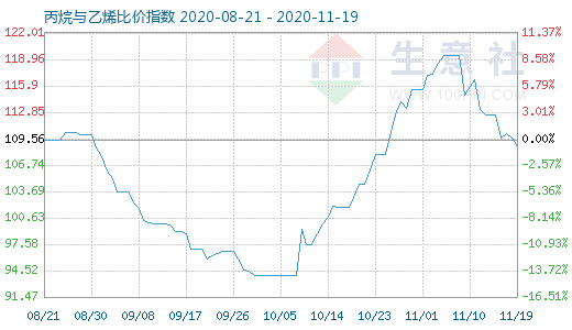 11月19日丙烷与乙烯比价指数图