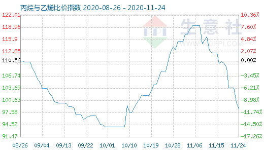 11月24日丙烷与乙烯比价指数图