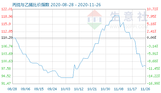 11月26日丙烷与乙烯比价指数图