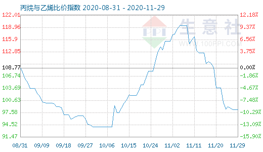 11月29日丙烷与乙烯比价指数图