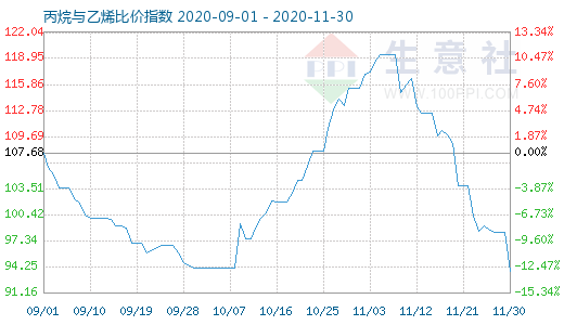 11月30日丙烷与乙烯比价指数图