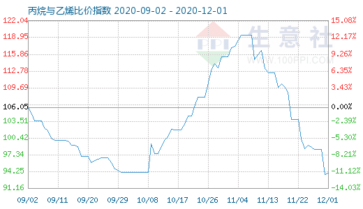 12月1日丙烷与乙烯比价指数图