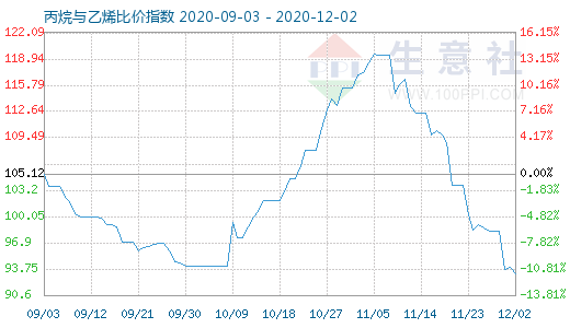 12月2日丙烷与乙烯比价指数图