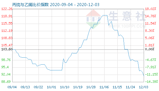 12月3日丙烷与乙烯比价指数图