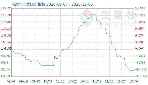 12月6日丙烷与乙烯比价指数图