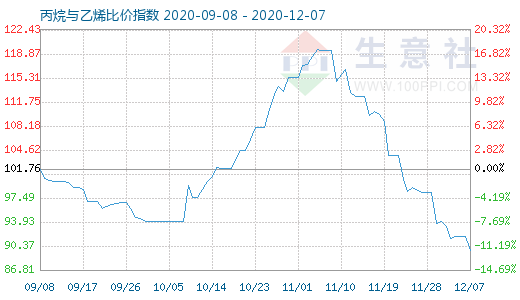 12月7日丙烷与乙烯比价指数图