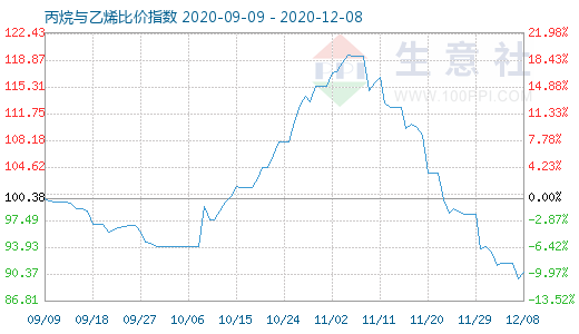 12月8日丙烷与乙烯比价指数图