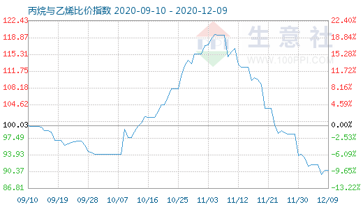 12月9日丙烷与乙烯比价指数图