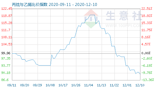 12月10日丙烷与乙烯比价指数图