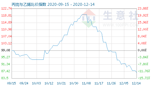 12月14日丙烷与乙烯比价指数图