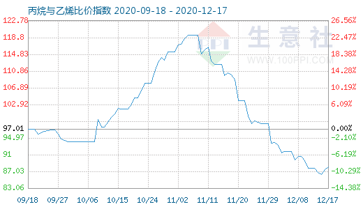 12月17日丙烷与乙烯比价指数图