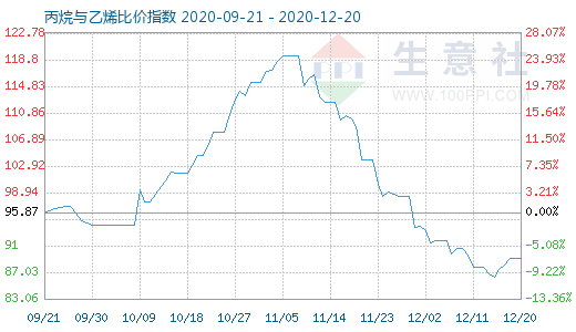 12月20日丙烷与乙烯比价指数图