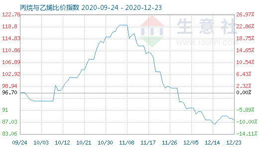 12月23日丙烷与乙烯比价指数图