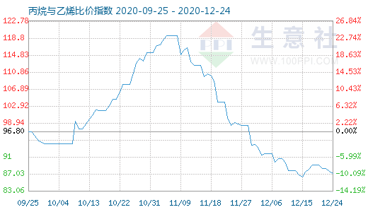 12月24日丙烷与乙烯比价指数图