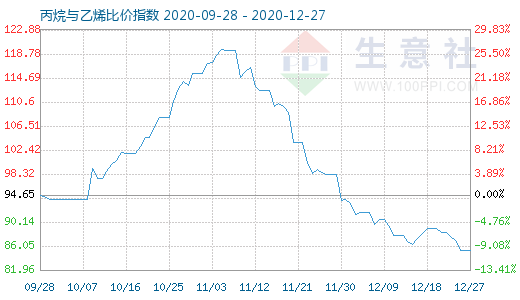 12月27日丙烷与乙烯比价指数图