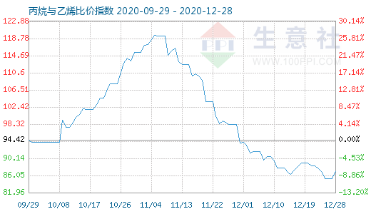 12月28日丙烷与乙烯比价指数图