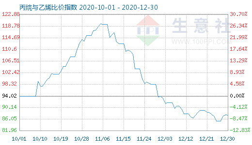 12月30日丙烷与乙烯比价指数图