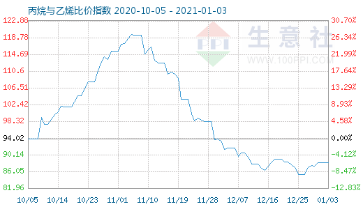 1月3日丙烷与乙烯比价指数图