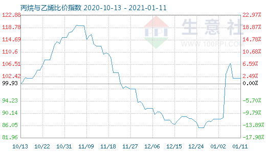 1月11日丙烷与乙烯比价指数图