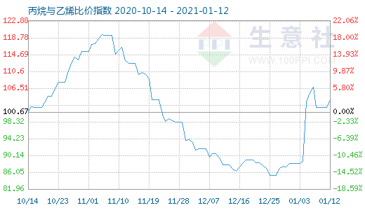 1月12日丙烷与乙烯比价指数图