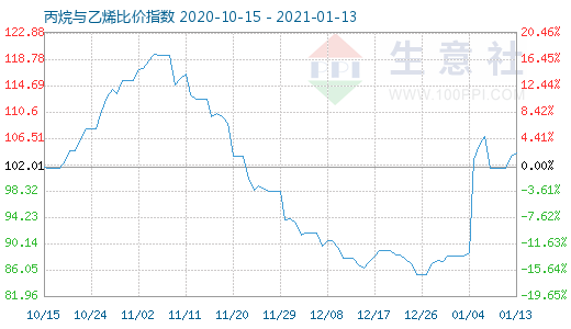 1月13日丙烷与乙烯比价指数图