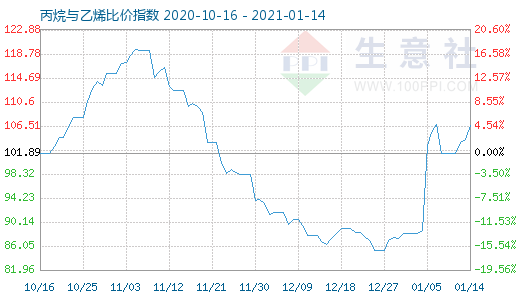 1月14日丙烷与乙烯比价指数图