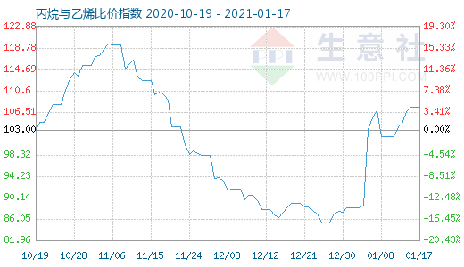 1月17日丙烷与乙烯比价指数图